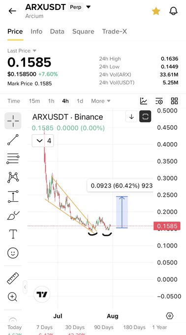 A Binance trading chart for ARXUSDT (Arcium) perpetual pair showing a current price of 0.1585 with 4-hour candles forming a falling wedge pattern and double bottom, supporting the post's bullish technical analysis for an upcoming pump. The chart displays a projected upside target of 0.0923 (60.42%) based on the wedge breakout, consistent with the setup described in the caption.