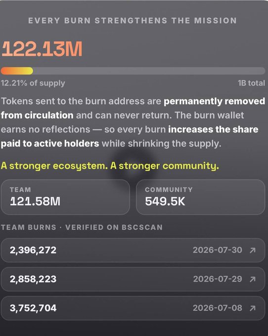 The image is a tokenomics dashboard for $MAME showing "122.13M" tokens (12.21% of supply) sent to a burn address, with the tagline "Every Burn Strengthens the Mission." It breaks down burns by team (121.58M) and community (549.5K), plus recent team burns verified on BscScan dated 2026-07-30, 2026-07-29, and 2026-07-08.

This supports the post's argument that $MAME stands apart from typical BNB memecoins by actively shrinking supply through burns rather than relying on hype, reinforcing the case for long-term "building" over short-term speculation.