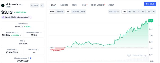 The image shows a CoinMarketCap page for MultiversX (EGLD) trading at $3.13, up 15.05% (24h), with a market cap of $94.67M, volume of $22.08M, and FDV of $94.83M, featuring a 24-hour price chart showing a notable surge from around $2.70 to $3.13. This visual directly supports the post's claim of EGLD's 15% daily price increase, with the green upward-trending chart illustrating the significant rally referenced.