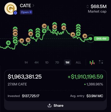 A cryptocurrency portfolio screenshot showing "CATE" token with a market cap of $68.5M, displaying green price chart with upward arrows, a portfolio value of $1,963,381.25 with a gain of +$1,910,196.59 (1,386.96%), 27.6M CATE held, and avg. entry of $3.9M MC.