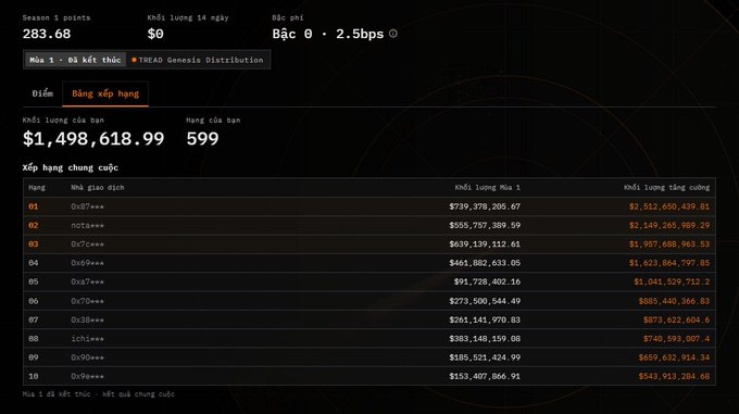 A Treadfi Genesis Distribution leaderboard showing Season 1 results with the user ranked 599th out of 1,498,618.99 participants, having earned 283.68 points with 0 khối lượng (volume) of $0. The top 10 rankings display masked usernames (e.g., 0x87***, n0ta***, 0x7c***) with the leading participant accumulating $2,512,680,439.81 in total volume, while the user at rank 599 earned $0 in Season 1.