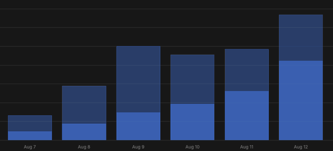 A stacked bar chart on a black background showing data across six dates from Aug 7 to Aug 12, with blue and dark blue segments, displaying an overall upward trend that peaks on Aug 12.