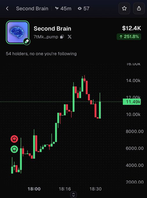 A mobile trading app screenshot showing the "Second Brain" token (7tMk...pump) at $12.4K with a 251.8% increase, displaying a candlestick chart with price ranging from about 4,000 to 14,000.