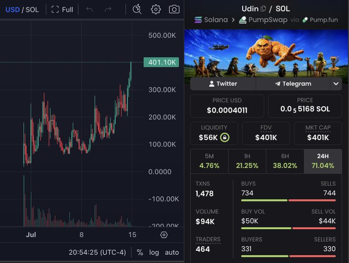 A trading chart showing $UDIN/SOL on PumpSwap hitting a new all-time high of $401.10K, with the meme token featuring an illustrated ogre-like character gaining 71.04% in 24 hours, supporting the post's claim of new ATHs and bullish momentum.
