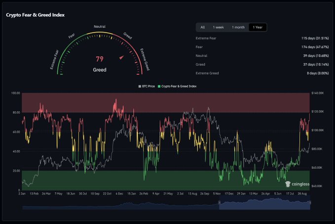 A 'Crypto Fear & Greed Index' dashboard from coinglass.com shows a current score of '79 Greed' with a 1-year chart of the index against BTC price, indicating 47.87% Fear, 10.68% Neutral, and 31.51% Extreme Fear over the year.