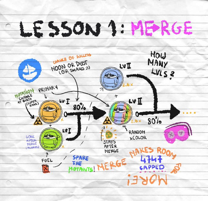 A hand-drawn style infographic on lined paper titled 'LESSON 1: MERGE' explaining a token merge process, showing progression from Level I to Level II with an 80% success rate, 'CHANCE OF SUCCESS: MOON OR DUST (OR SHARD 2!)', and notes that it 'MAKES ROOM 4747 SAPPED MORE!'.
