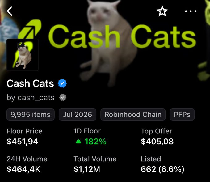 NFT collection page for 'Cash Cats' by cash_cats, showing 9,995 items from Jul 2026 on Robinhood Chain, with a floor price of $451.94, 1D floor up 182%, top offer $405.08, 24H volume $464.4K, and total volume $1.12M.