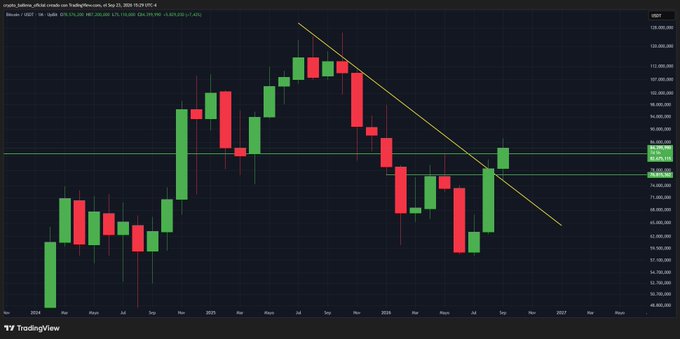 A TradingView daily Bitcoin (BTC-USD) chart from 2024-2026 showing a descending trendline breakout, with recent green candles indicating a price recovery.