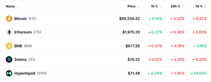 In this image, a table shows the current price of Bitcoin at various times throughout the day. The table provides information about the value of Bitcoins over time, with columns for different time periods such as 0-24 hours and 1h-6mutes (0.17 minutes). There is also a separate column that provides prices in US dollars. A post has been shared where one can find more details regarding Bitcoin's price changes throughout the day, including updated values at different times.