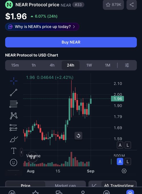 A cryptocurrency price chart for NEAR Protocol showing $1.96 with a 6.07% increase over 24 hours, displaying candlestick data from August to September.