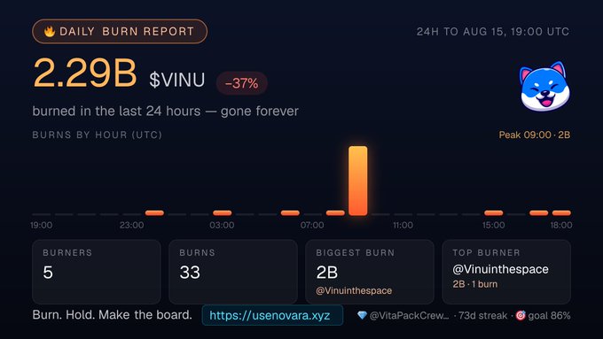 A 'Daily Burn Report' dashboard showing 2.29B $VINU tokens burned in the last 24 hours (a -37% decrease), with hourly burn data, a Shiba Inu icon, and metrics including 5 burners, 33 burns, biggest burn of 2B by @Vinuintheespace, and a goal of 86%.