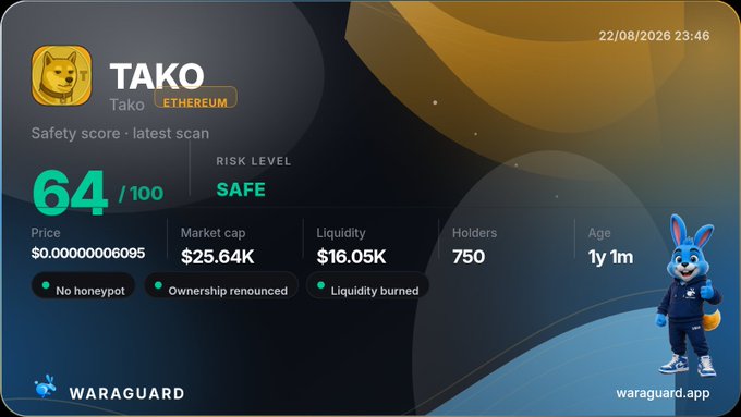 A Waraguard token safety scan dashboard for "TAKO" on Ethereum showing a safety score of 64/100 (SAFE), market cap $25.64K, liquidity $16.05K, 750 holders, age 1y 1m, with tags: No honeypot, Ownership renounced, Liquidity burned.