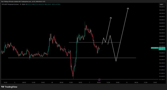 A TradingView 15-minute BTC/USD perpetual futures chart (BITSTAMP) showing price action around $63,300 with hand-drawn white arrows indicating projected bullish bounces off key support levels near $62,800 and resistance near $64,000, illustrating the "strong bounces and demand kicking in" scalp and swing setup referenced in the post.