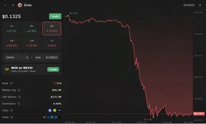 The image depicts a trading screen filled with various data points and figures. The main focus of the display is a steep red line that illustrates a market crash or downturn, with the x-axis representing time (time between 9am and 9pm) and the y-axis showing the value (in dollars). Several financial indicators are highlighted on this screen, including SIREN's price, which has dropped significantly. A closeup view of the image shows that the drop in value occurred after a whale move, suggesting how quickly market conditions can change. Additionally, there is text that reads "A single whale move. A sudden wave of selling. A market that reacted instantly", providing context about what was happening during this time.