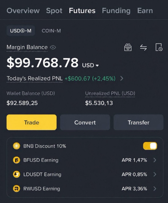 A Binance Futures account dashboard showing a margin balance of $99,768.78 USD with a $600.67 (+2.45%) realized PNL and $5,530.13 unrealized PNL, featuring BNB Discount, BFUSD, LDUSDT, and RWUSD earning options. The image displays crypto trading account holdings, aligning with the post's request for users to share their $SOL wallet addresses for potential airdrops or crypto giveaways.