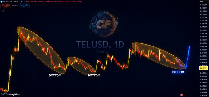 A candlestick chart for the TELUSD cryptocurrency showing three circled descending patterns labeled "BOTTOM" with a TradingView interface.