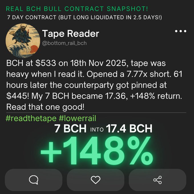 The image shows an email conversation between a person named "Tape Reader" and a marketer promoting BCH bull contracts. The marketer emphasizes that a 7-day Contract with a $533 starting price was sold successfully, gaining a profit of $445 on top of its listed value at the time it was bought. This trade took place in 2.5 days, which is impressive considering the pressure on the seller to close the deal quickly. Readers are advised to trade with BCH Bull and watch how 7 day contracts can potentially be better than traditional ones.