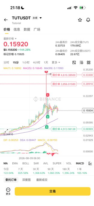 A Binance mobile trading chart for TUTUSDT showing a current price of 0.15920 USDT with a +144.28% surge, featuring candlestick patterns, MA lines, and limit orders marked at 4.610 and 3.856.