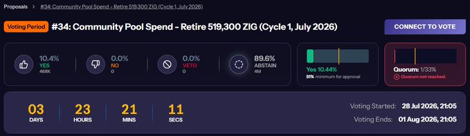 A governance voting dashboard for Proposal #34 showing the community decision to retire and burn 519,300 $ZIG from the Community Pool, with overwhelming support including 89.6% Abstain (4M votes) and 10.4% Yes (468K votes) reaching the minimum approval threshold, while the post highlights this burn as backed by a revenue-funded buyback driven by actual business activity.