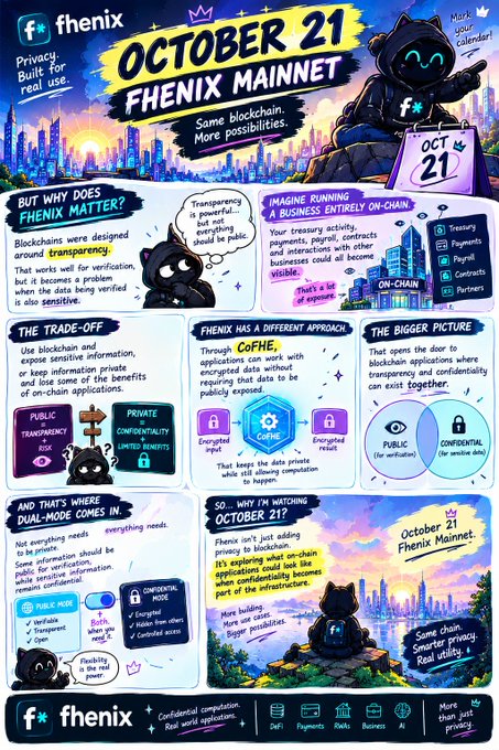 An infographic-style promotional poster for 'Fhenix' announcing the 'October 21 Fhenix Mainnet' launch, with cartoon mascots explaining CoFHE (confidential computation) and dual-mode blockchain features.