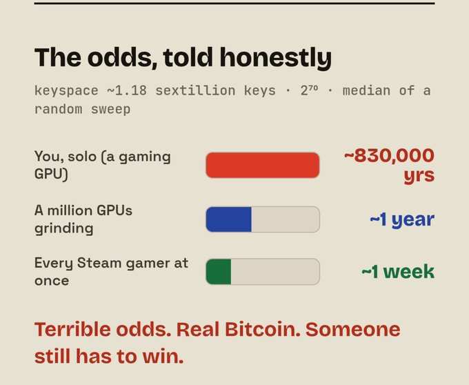An infographic titled 'The odds, told honestly' shows the difficulty of generating Bitcoin private keys (keyspace ~1.18 sextillion keys, 2^70 median random sweep): ~830,000 years solo on a gaming GPU, ~1 year with a million GPUs, and ~1 week with every Steam gamer. Caption: 'Terrible odds. Real Bitcoin. Someone still has to win.'