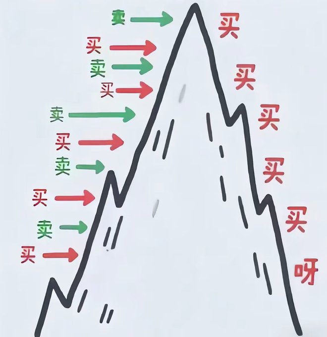 A hand-drawn illustration of a mountain-shaped stock chart with arrows labeled "买" (buy, red) and "卖" (sell, green) on both ascending and descending slopes, culminating in a final "呀" (alas) at the bottom right. The diagram visually represents the post's theme of investor missteps—selling too early during the rise due to doubt, then buying heavily during the crash out of conviction—symbolizing the classic pattern of losses.
