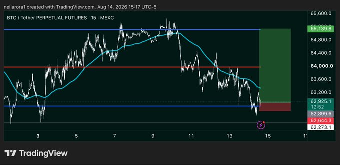 A 15-minute BTC/Tether perpetual futures chart on MEXC shows Bitcoin's price declining toward a support zone around $62,899-$62,644, with a circled entry signal near $62,899, reflecting the trader's attempt to catch a long bounce after heavy ETF selling and a buildup of short positions.