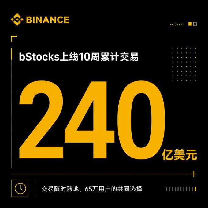 A Binance promotional graphic in Chinese announcing 'bStocks上线10周累计交易' (bStocks 10-week cumulative trading) reaching '240亿美元' (24 billion USD), chosen by '65万用户' (650,000 users).