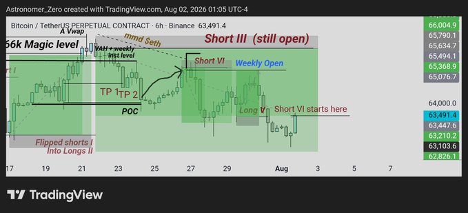 The image is a TradingView chart of the Bitcoin/TetherUS perpetual contract on Binance (6h timeframe) showing BTC price around $63,491.4, annotated with trade setups including "Short III (still open)," "Short VI Weekly Open," and a note marking "Long VI / Short VI starts here," which corresponds to the post where the trader announces taking another short after a five-win streak to pursue a sixth consecutive win.
