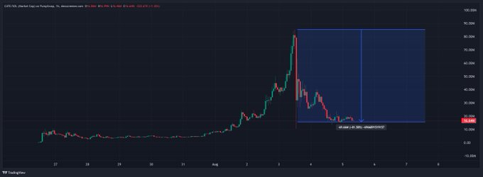 A TradingView candlestick chart of GRIN/USDT (Grin) on Coinbase shows a dramatic rally peaking near $80 before collapsing roughly 80% down to around $14.20, with a highlighted box capturing the steep decline, illustrating the painful lesson of failing to take profits on a multi-million dollar run-up.