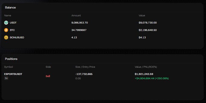 A trading account dashboard showing balances of USDT ($9,078,730.00), BTC ($2,196,648.50), and BONUSUSD ($4.13), with an active ESPORTSUSDT short position showing a PnL of +$4,804,684.44 (+250.63%).