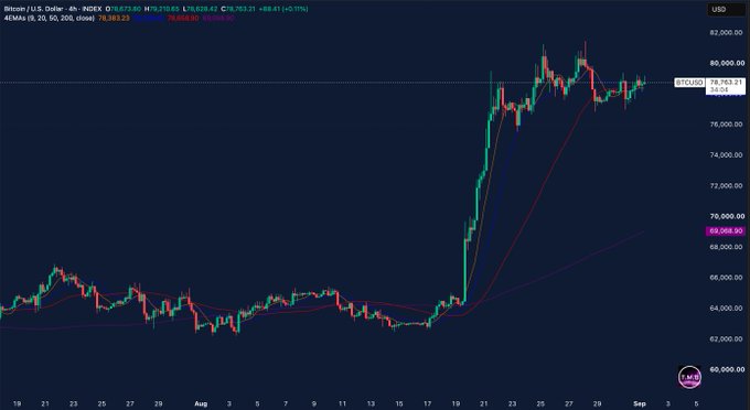 A 4-hour Bitcoin/USD chart shows BTC trading at $78,753.21, with price action consolidating above the 9 EMA ($78,382.05), 20 EMA ($78,223.52), and 50 EMA ($78,662.81), all well above the 200 EMA at $69,068.42. The chart illustrates a sharp rally from ~$64K in mid-August to current levels, reflecting the bullish EMA alignment referenced in the post.