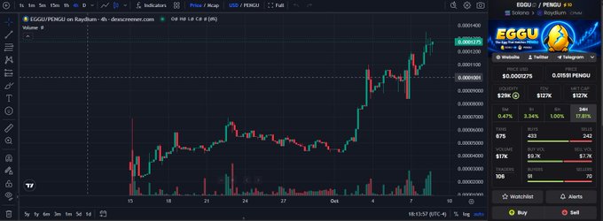 A cryptocurrency price chart on a trading platform showing EGGU/PENGU on Raydium with a price of $0.003278 and an upward trend displayed in candlestick format.