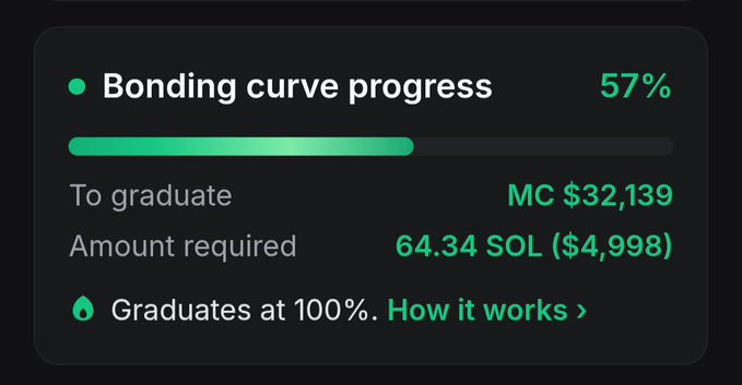 A 'Bonding curve progress' bar showing 57%, with text reading 'To graduate MC $32,139' and 'Amount required 64.34 SOL ($4,998)'.