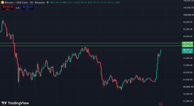 A TradingView candlestick chart displays the Bitcoin / USD Coin (BTC/USD) trading pair on Binance, showing a current price of 80,703.31, up +2.16%, with the price line approaching a marked resistance zone around 82,846.