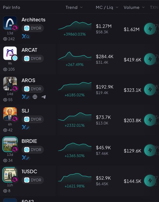 A crypto trading dashboard displays meme coins tied to the $ARC ecosystem on the DYOR exchange, with $Architects leading at a $1.62M market cap and +39,860.03% gains, followed by $ARCAT, $AROS, $SLJ, $BIRDIE, and $1USDC—all showing substantial percentage increases and elevated trading volumes that align with the post's description of FOMO-driven meme coin activity following ARC's mainnet launch.