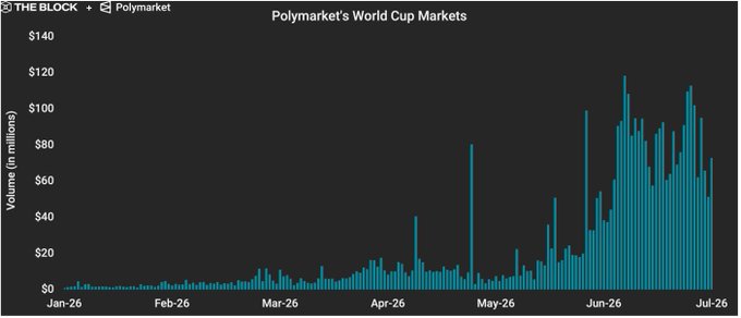 The chart from The Block titled "Polymarket's World Cup Markets" displays daily trading volume in millions from January 2026 through July 2026, showing a dramatic surge in activity beginning in late May and peaking near $120 million in late June, illustrating the trading boom that pushed the cumulative 2026 World Cup markets past $4 billion to surpass the 2024 U.S. Presidential Election Winner market as Polymarket's highest-volume single market ever.