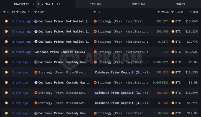 In the image, there's a screen showing multiple columns of information about cryptocurrency prices and transactions. The most prominent column displays different pricing details for bitcoin and ether. Specifically, one price change shows that Strategy withdrew $411.5 from #CoinbasePrime five hours ago, which was equal to $30.2 million (BTC). Another example demonstrates how Michael Saylor's @Strategy sold its @Coinbase prime at a 10% loss of $9.99 (BTC), implying a significant drop in value for the strategy and the Bitcoin exchange. The screen also has information about crypto exchanges, where there are various names of exchanges like Coinbase, Ripple, MicroStrategy, and others listed along with their respective trading prices displayed across different columns.