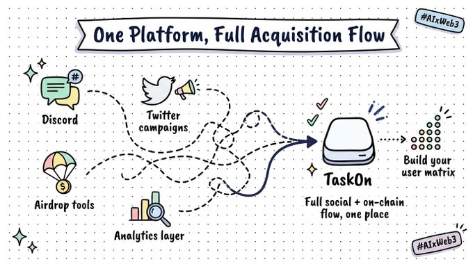 The image illustrates a "One Platform, Full Acquisition Flow" diagram showing how various fragmented tools—Discord, Twitter campaigns, Airdrop tools, and an Analytics layer—converge into the unified TaskOn platform to build a complete user matrix through a single social and on-chain flow, tagged with #AIxWeb3.