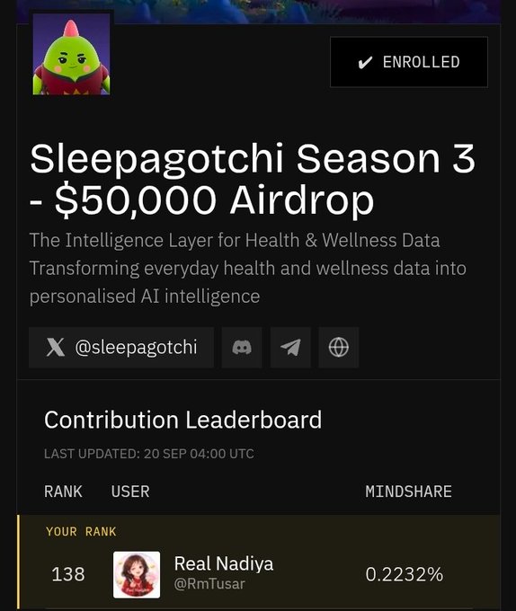 A screenshot from a website showing "Sleepagotchi Season 3 - $50,000 Airdrop" described as "The Intelligence Layer for Health & Wellness Data." The contribution leaderboard shows user "Real Nadiya" (@RmTusar) at rank 138 with 0.2232% mindshare.