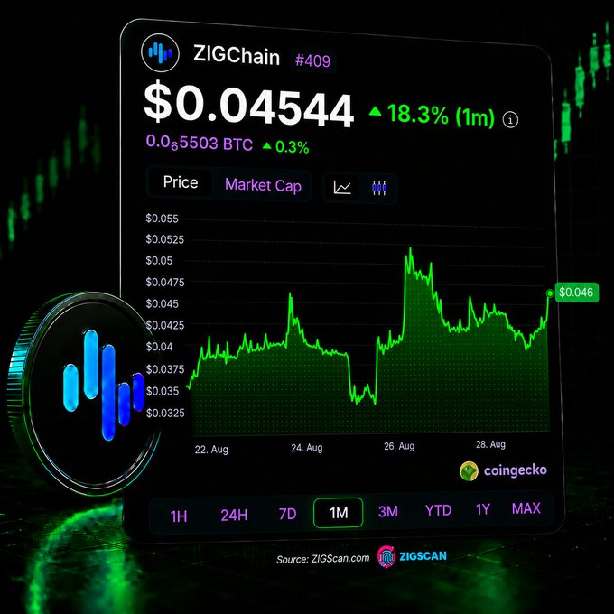 A cryptocurrency price chart for ZIGChain (#409) showing a current price of $0.04544 with an 18.3% increase, sourced from ZIGScan and coingecko.