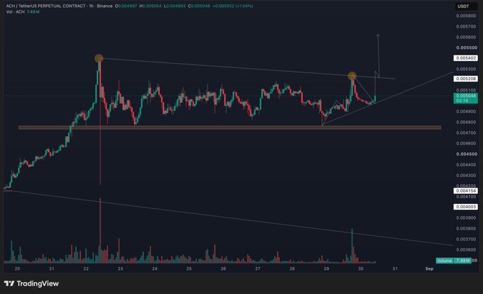 A TradingView 1-hour chart for ACH/USDT perpetual contract on Binance shows price at 0.004987 (+1.04%), consolidating within a tightening descending triangle pattern as it presses toward the $0.00520–$0.00540 resistance zone highlighted by the post.