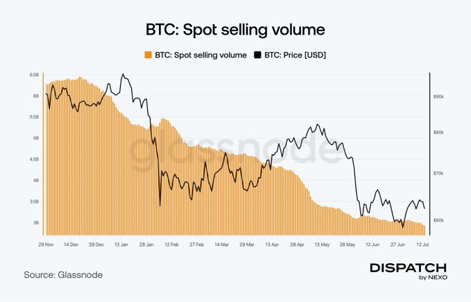 The chart from Glassnode shows BTC's spot selling volume (in orange) steadily declining from ~6.5B in late November to under 3B by mid-July, overlaid with BTC's price declining from ~$90K to around $60-65K, illustrating how long-term holders have thinned their selling activity to December 2022 lows—a sign of late-stage market clearing rather than capitulation.