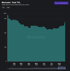 A dark-themed line chart titled 'Marinade: Total TVL' showing a downward trend over a year, displayed on the Blockworks platform.
