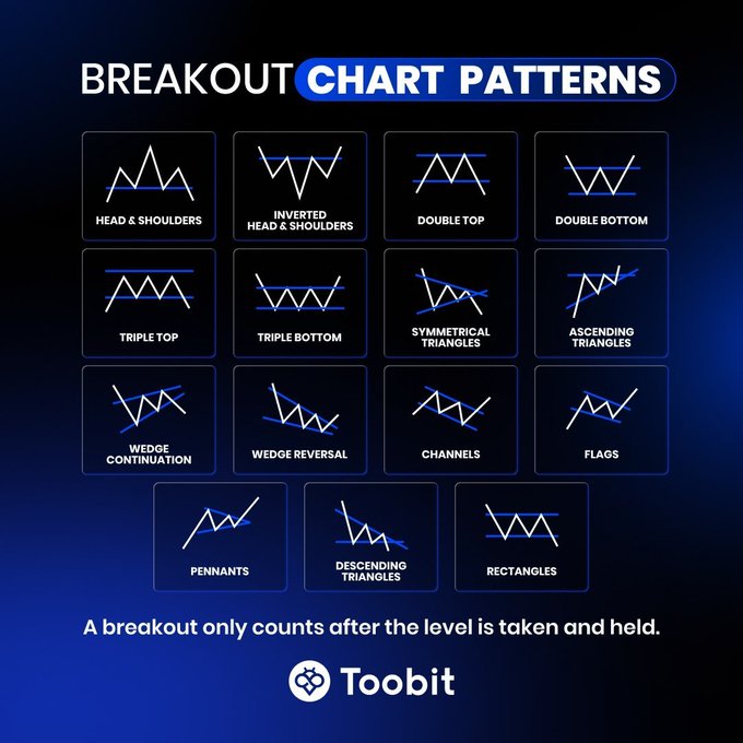 An educational infographic titled 'BREAKOUT CHART PATTERNS' by Toobit, illustrating various technical analysis patterns including Head & Shoulders, Double Top, Triple Bottom, Symmetrical Triangles, Ascending Triangles, Wedge Continuation, Pennants, and Rectangles.