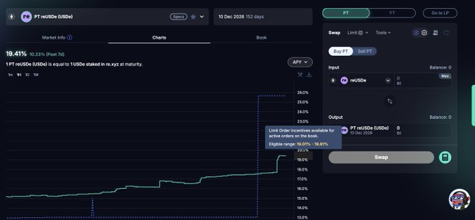 A Pendle Finance trading interface shows the PT reUSDe (sUSDe) market on December 10, 2026, displaying a 19.41% APY with 152 days remaining until maturity, alongside a swap panel for buying PT tokens and an order book chart tracking yield rates over time.