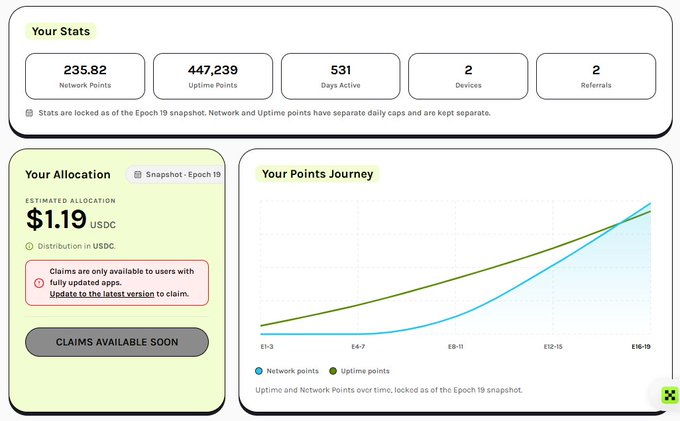 A dashboard displays stats including 235.82 Network Points, 447,239 Uptime Points, 531 Days Active, an estimated allocation of $1.19 USDC, and a points journey chart.