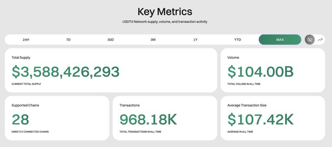 A 'Key Metrics' dashboard for USDT Network displaying Total Supply of $3,588,426,293, Volume of $104.00B, 28 Supported Chains, 968.18K Transactions, and Average Transaction Size of $107.42K across various time filters.