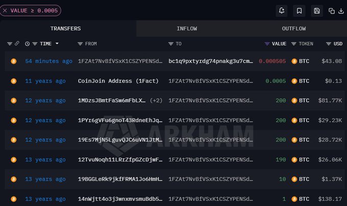 A blockchain transaction table shows a BTC whale who transferred 0.00050505 BTC ($43.08) 54 minutes ago after receiving a series of dormant transactions over 11-13 years ago, including 209 BTC ($81.77K) from a CoinJoin Address 12 years ago when Bitcoin's value was significantly lower, aligning with the post about a long-dormant whale suddenly moving funds.