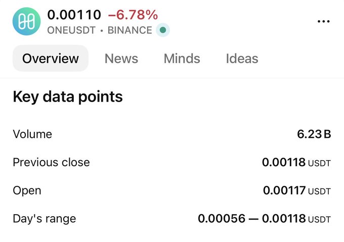 A stock or crypto data screen shows 'ONEUSDT' on Binance with a price of '0.00110' and a '-6.78%' change, along with volume and day range data.